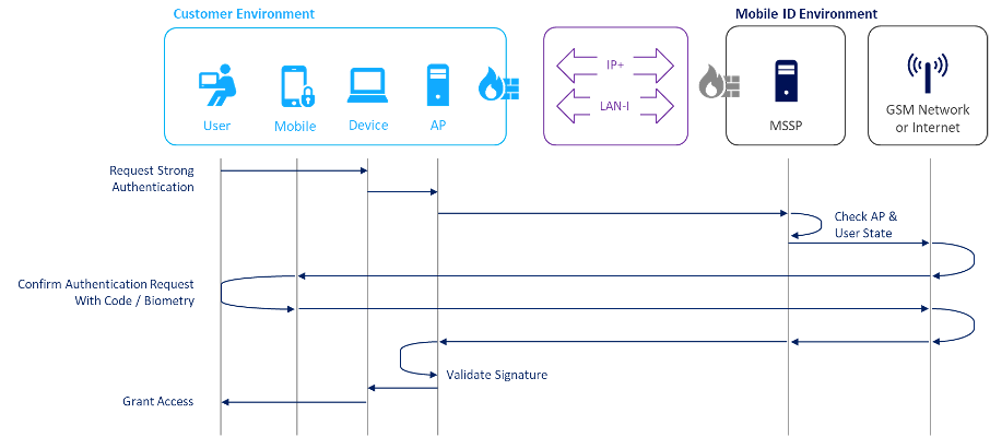 auth-flow-strong-flow