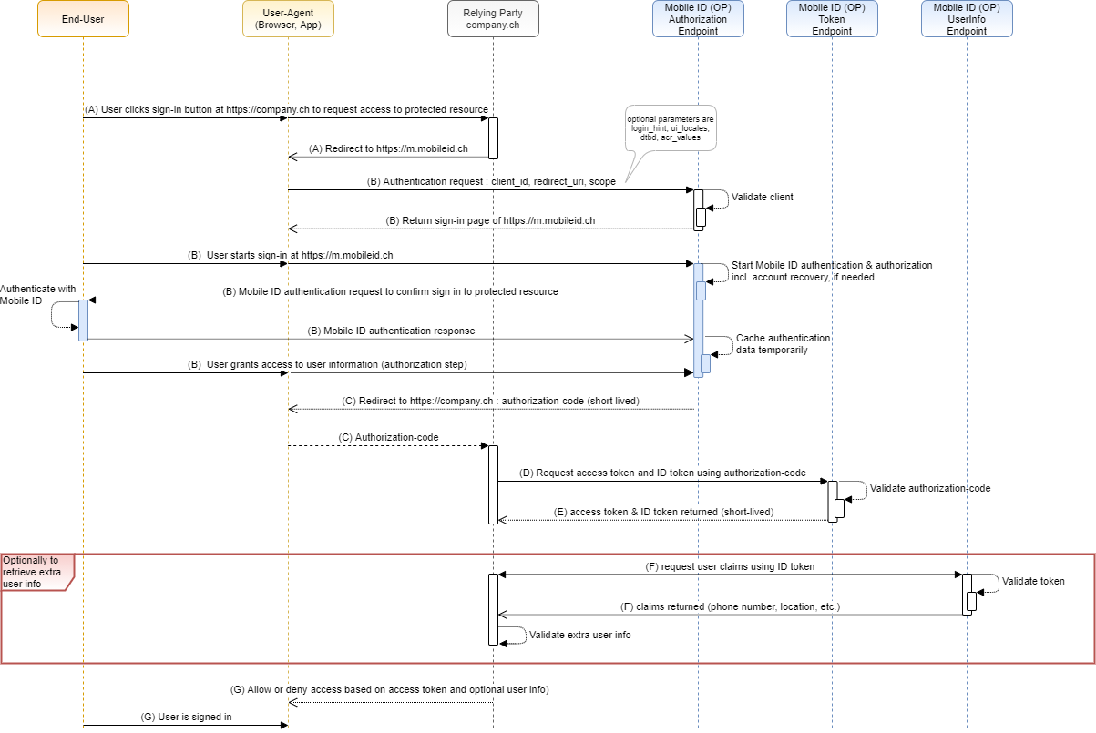 auth-code-grant-flow