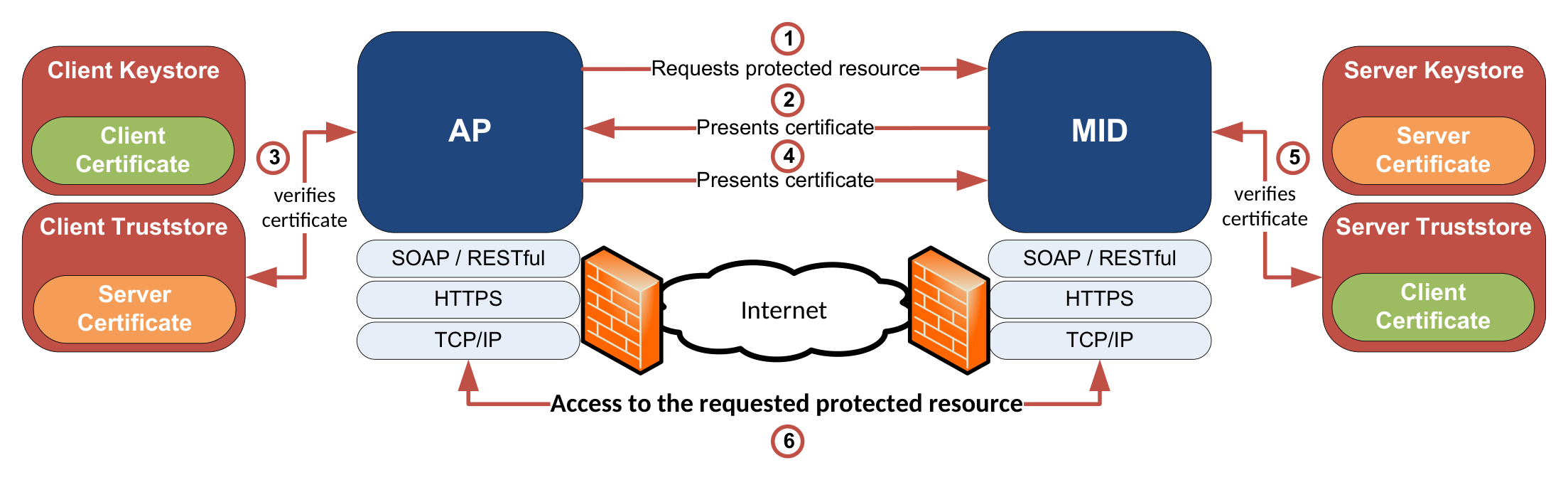 mutual-authentication