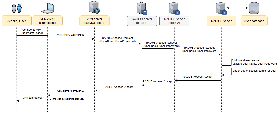 RADIUS via Proxies