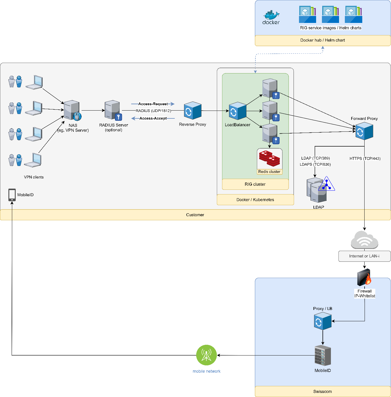 RIG container deployment
