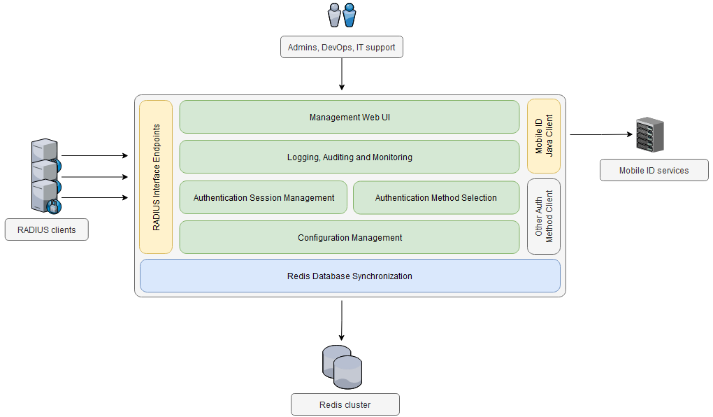 RIG internal architecture