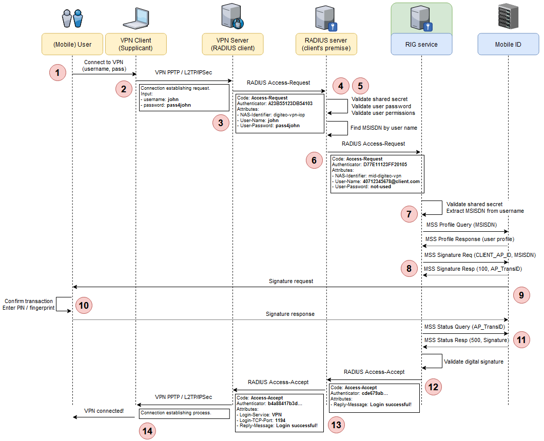 VPN Authentication with MFA and Mobile Signature