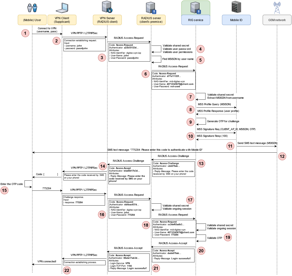 VPN Authentication with MFA and SMS OTP