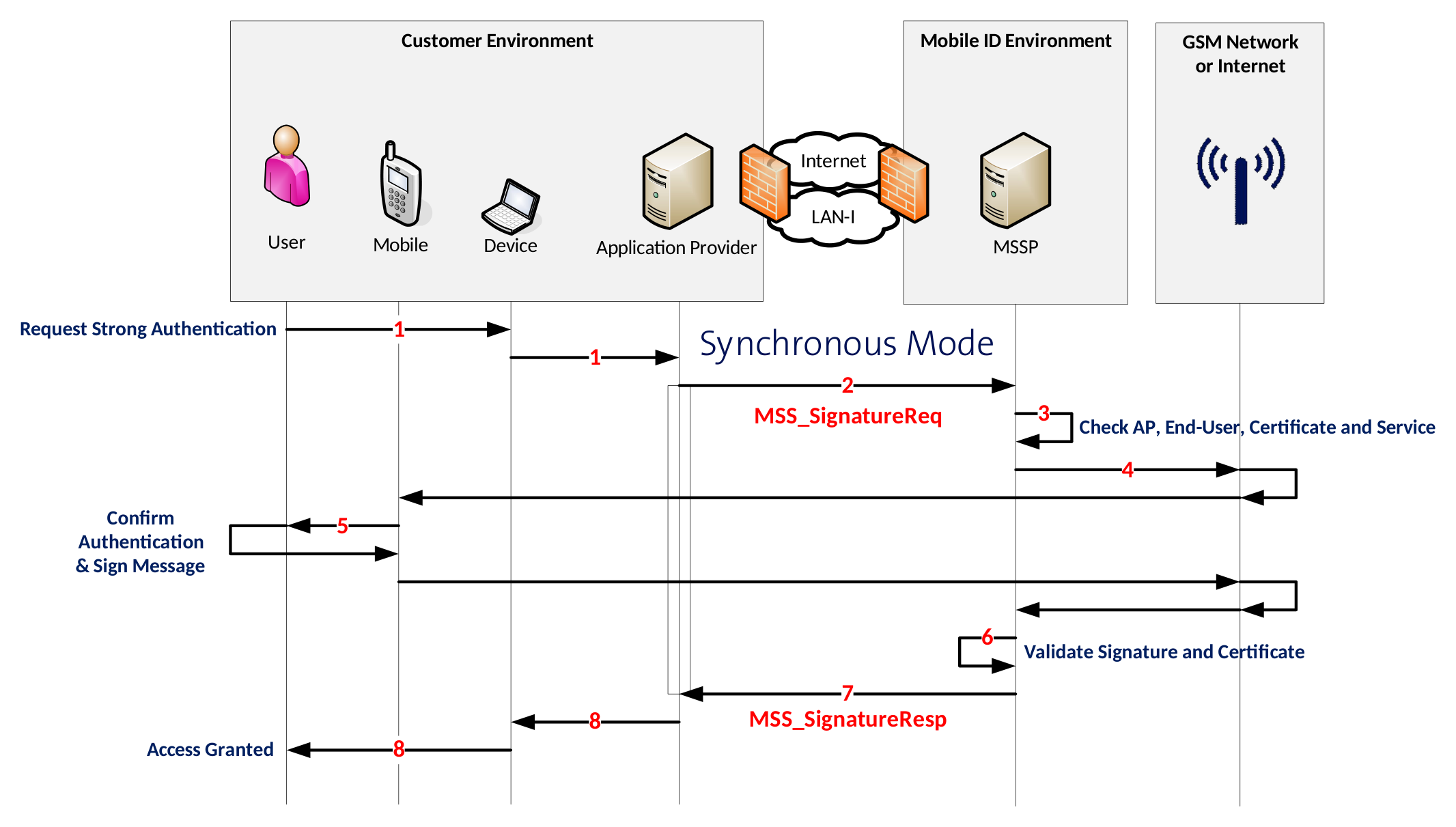 synchronous-mss-signature