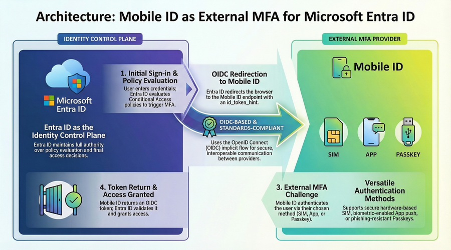 Mobile ID and Microsoft Entra ID: Stronger MFA with External Authentication