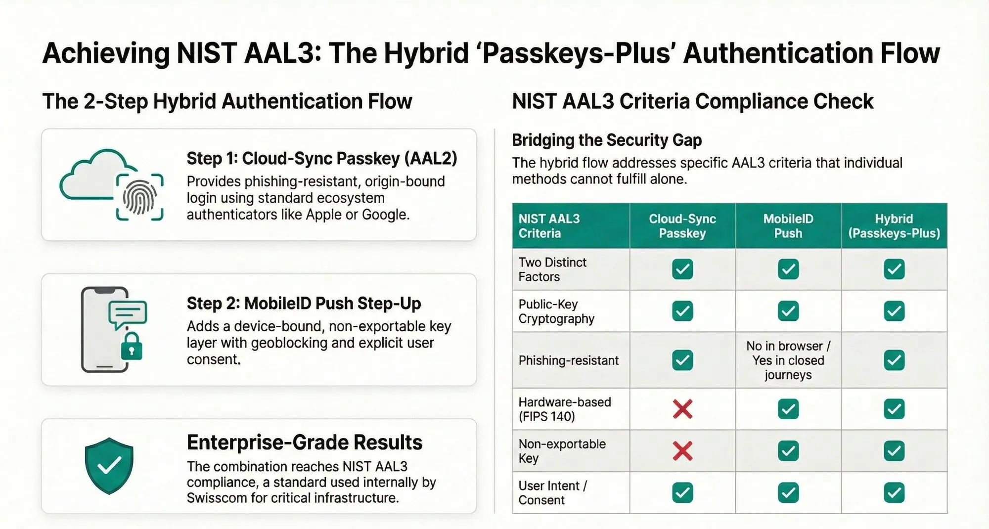 Hybrid authentication for NIST AAL3: Cloud-Sync Passkey combined with Mobile ID Push Step-Up