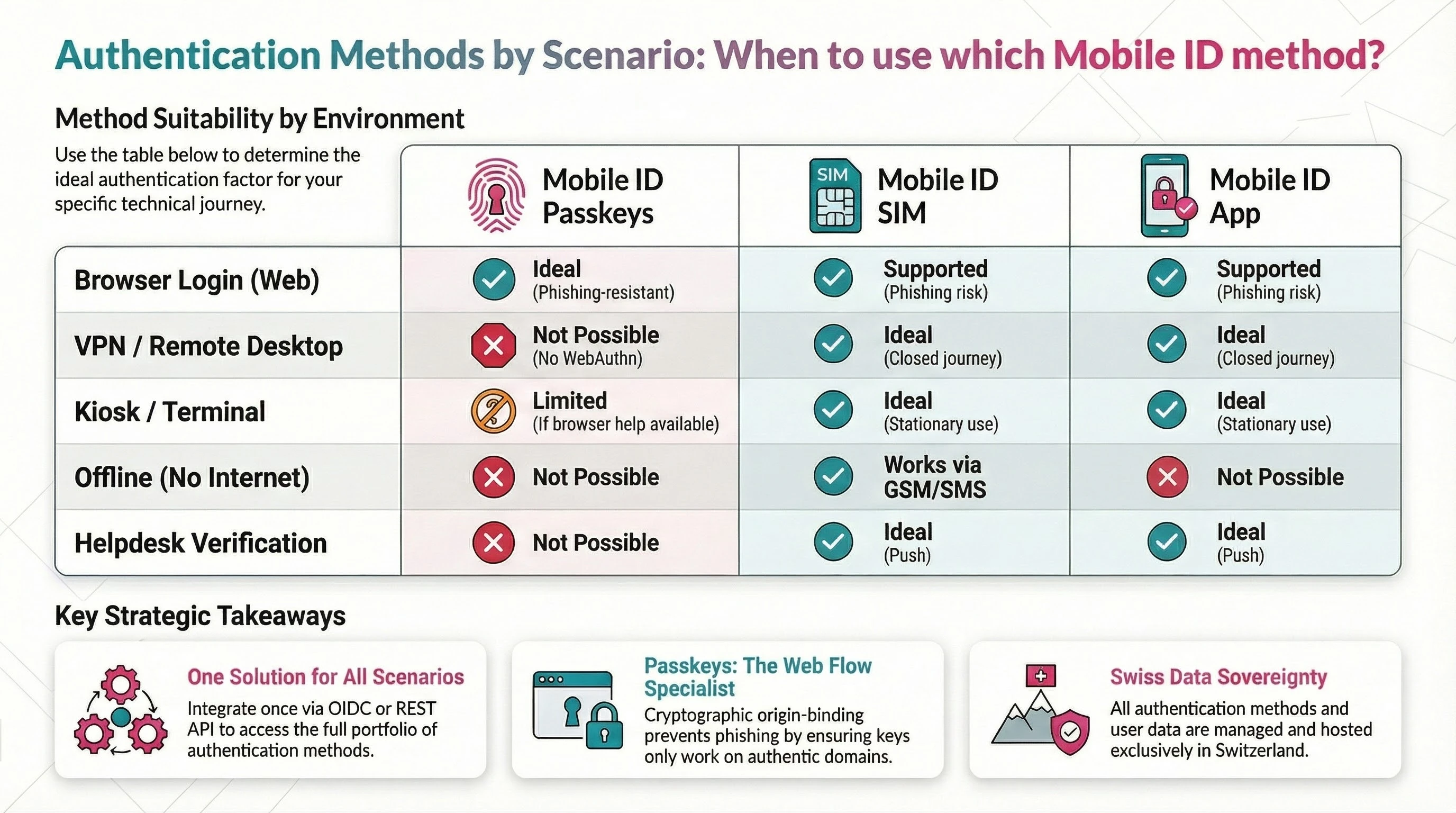 Authentication methods overview: Passkeys, SIM and App compared across scenarios