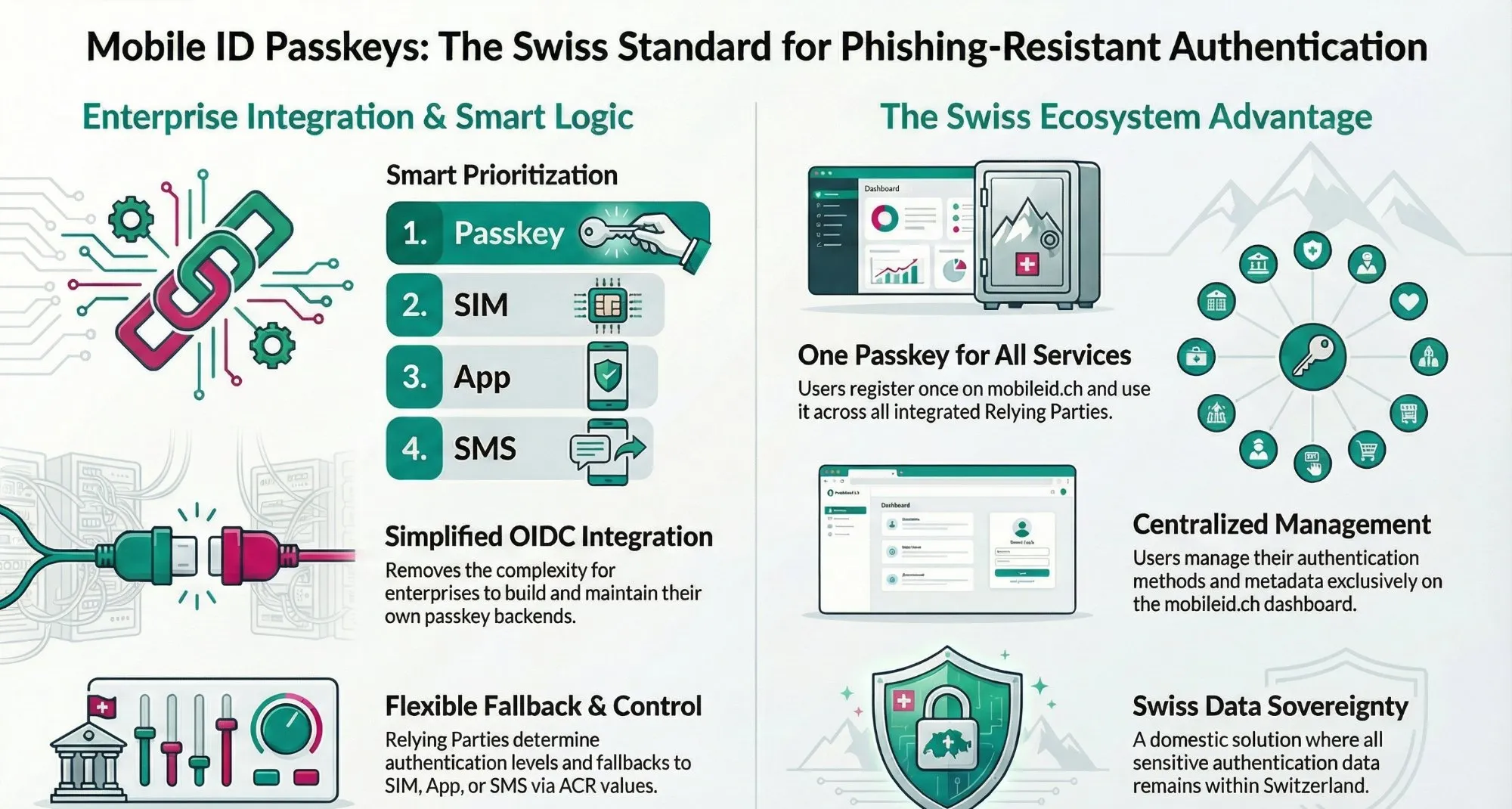 Mobile ID Passkeys: ecosystem overview with centralized Passkey management and OIDC integration