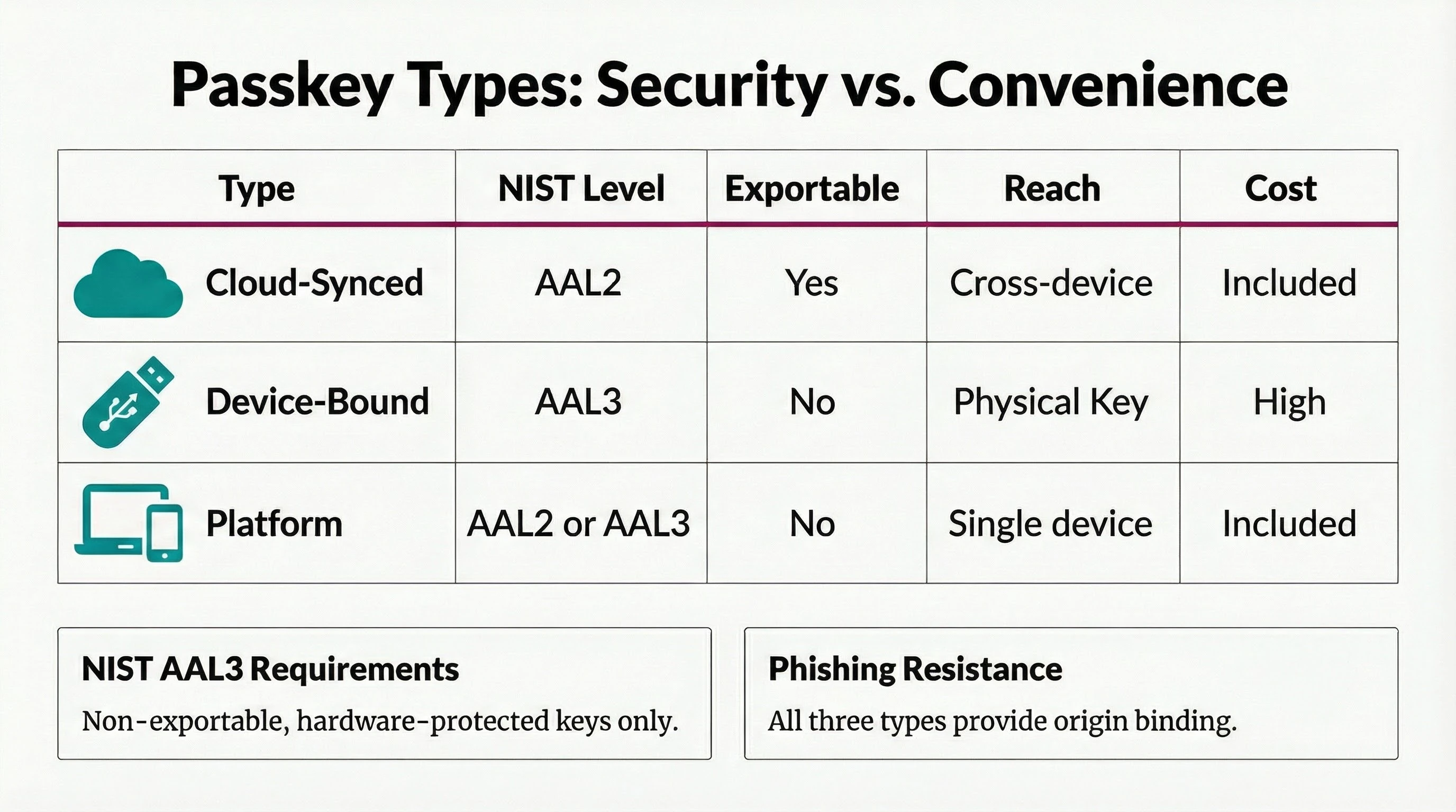 Passkey types compared by security level: Cloud-Synced, Device-Bound and Platform Authenticators